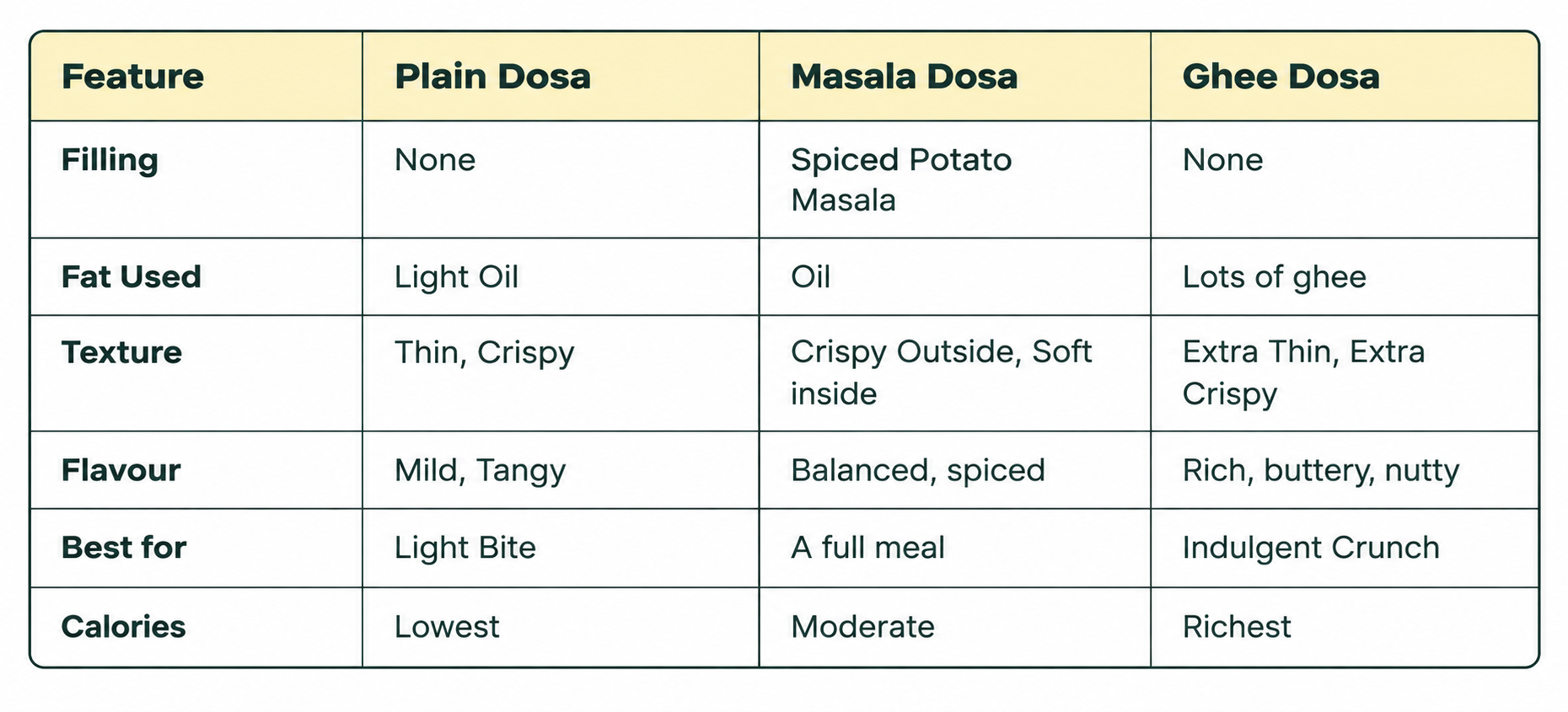 Plain dosa vs masala dosa vs ghee dosa comparison table