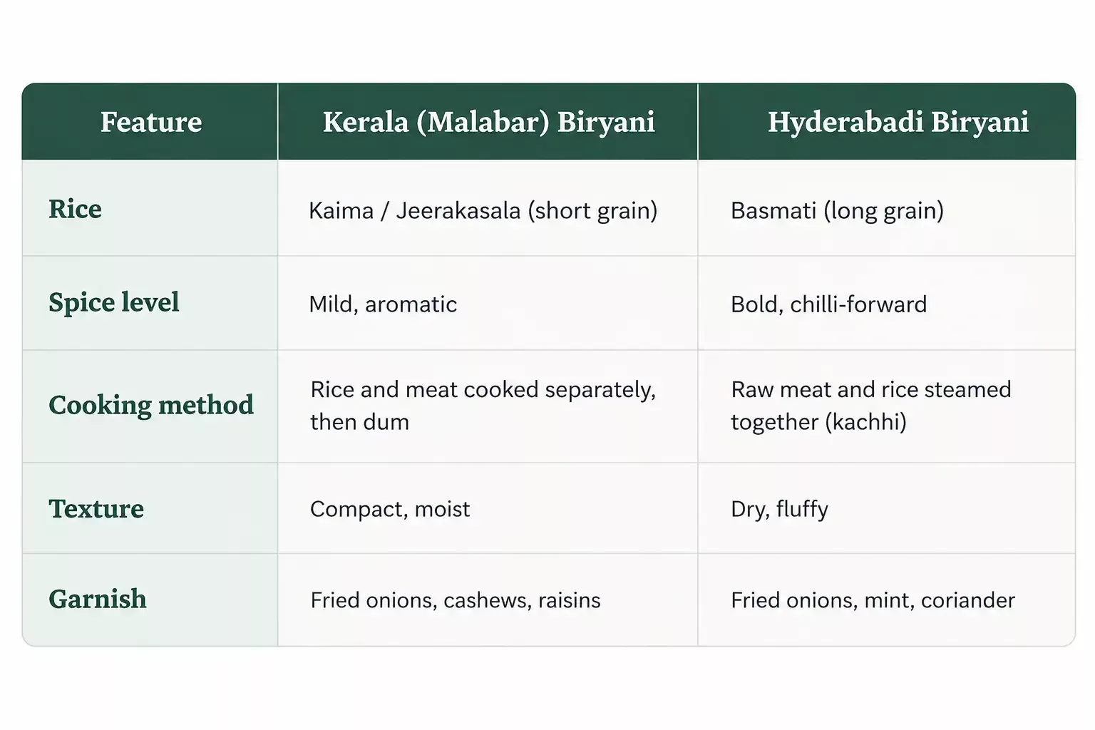Kerala Malabar biryani vs Hyderabadi biryani comparison table showing differences in rice, spice level, cooking method, texture and garnish.